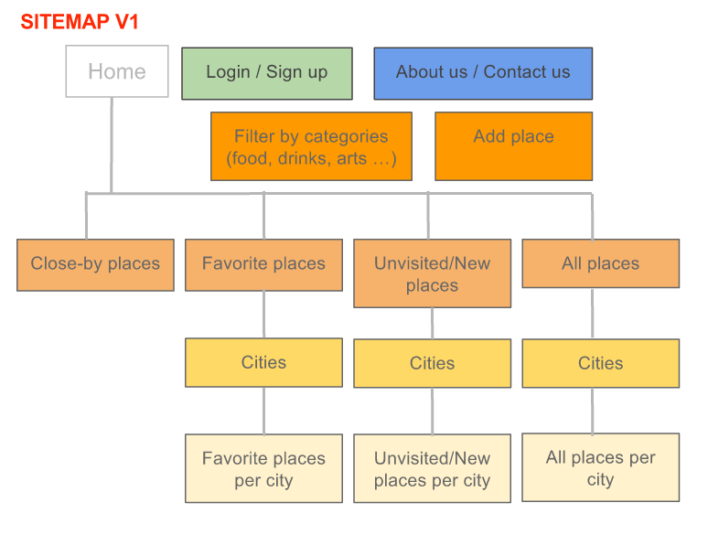 Sitemap v1