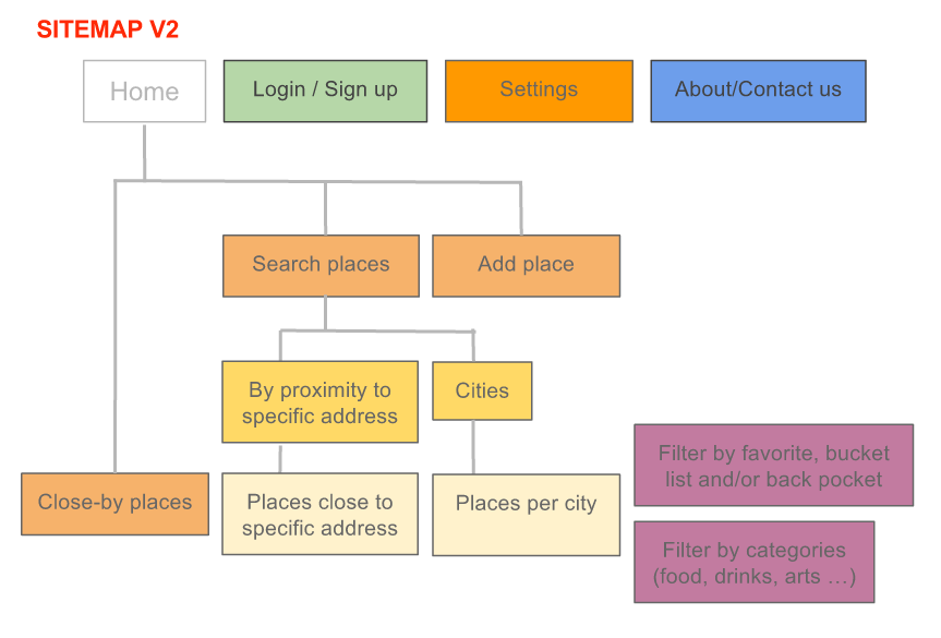 Sitemap v2