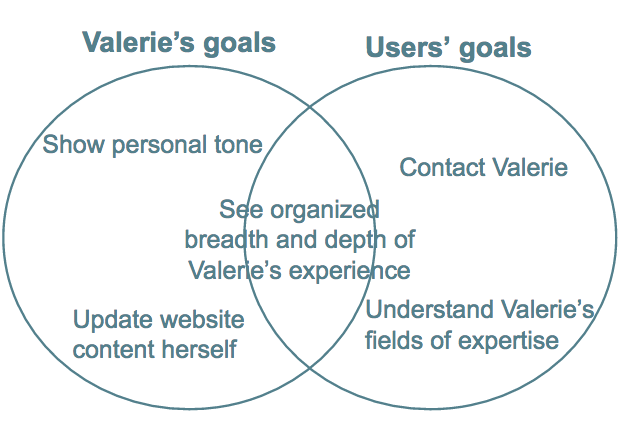 Venn diagram of Valerie and users